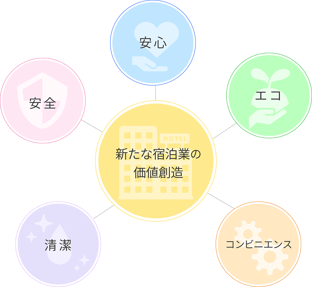 テクノロジーを活用した顧客満足向上と生産性向上