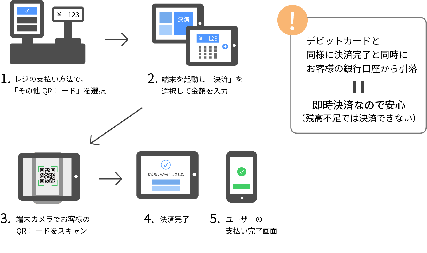 QRコード決済の完了までの流れ