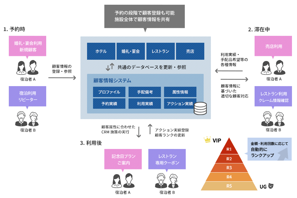 施設全体で顧客情報を共有しCRMの基盤を構築します