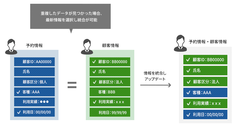 重複したデータが見つかった場合最新情報を選択した統合が可能