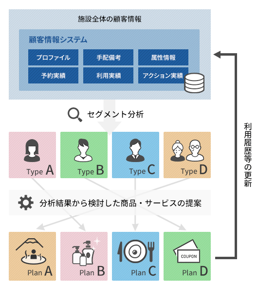 施設全体で顧客情報