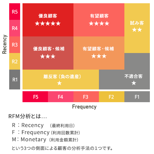 施設全体で顧客情報