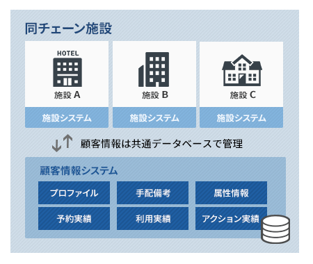 重複したデータが見つかった場合最新情報を選択した統合が可能