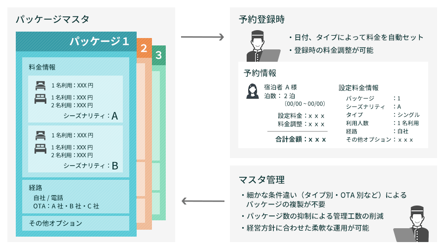 多彩な企画商品（プラン）に対応したパッケージマスタ