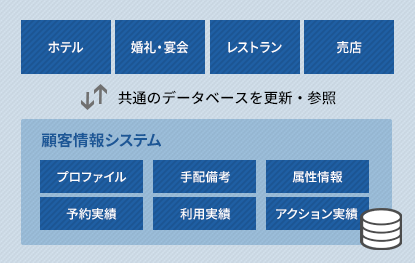 顧客中心のシステム構成によりCSの向上を図ります