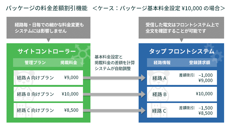 パッケージの料金差額割引機能