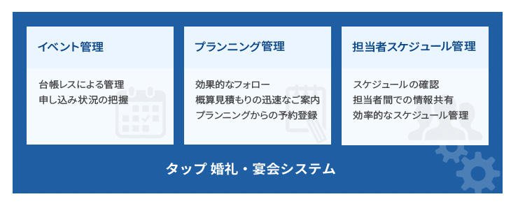 ブライダルフェアなどのイベントもシステムがサポートします