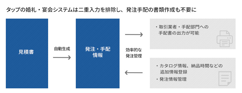 確実、効率的な発注・手配管理