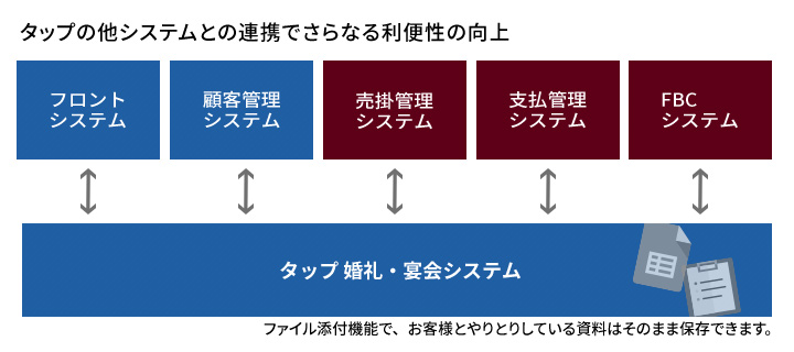 関連する他システムとの連携でさらなる利便性の向上を図ります