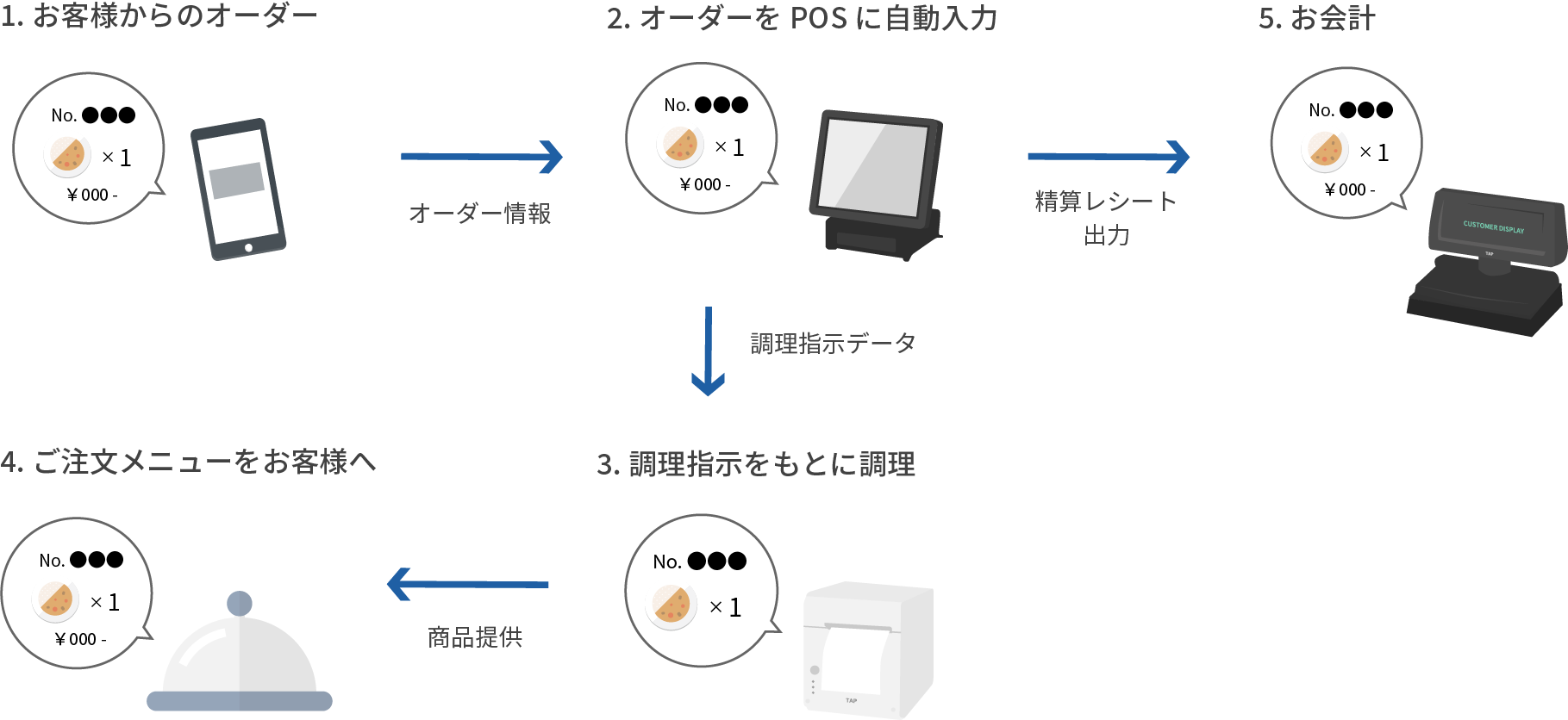 タップOES（オーダーエントリーシステム）連動機能