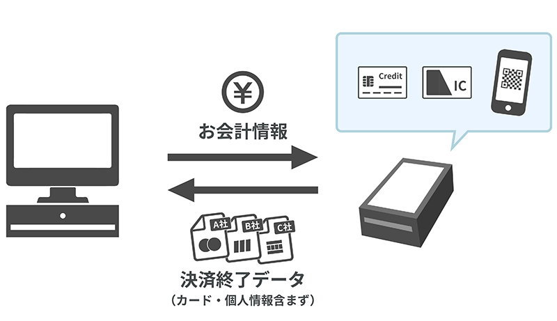 クレジットカード決済端末連動によるメリット